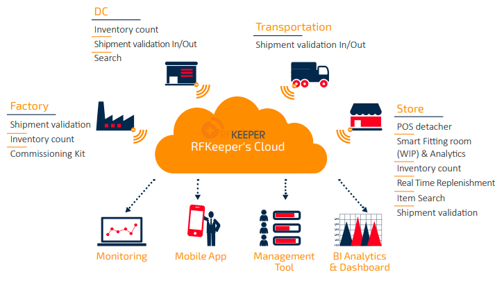 RF Keeper working [object object] RF Keeper- A Cloud-Based RFID Solution rfkeeper working